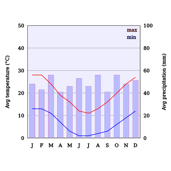 Climate Chart Of Canberra